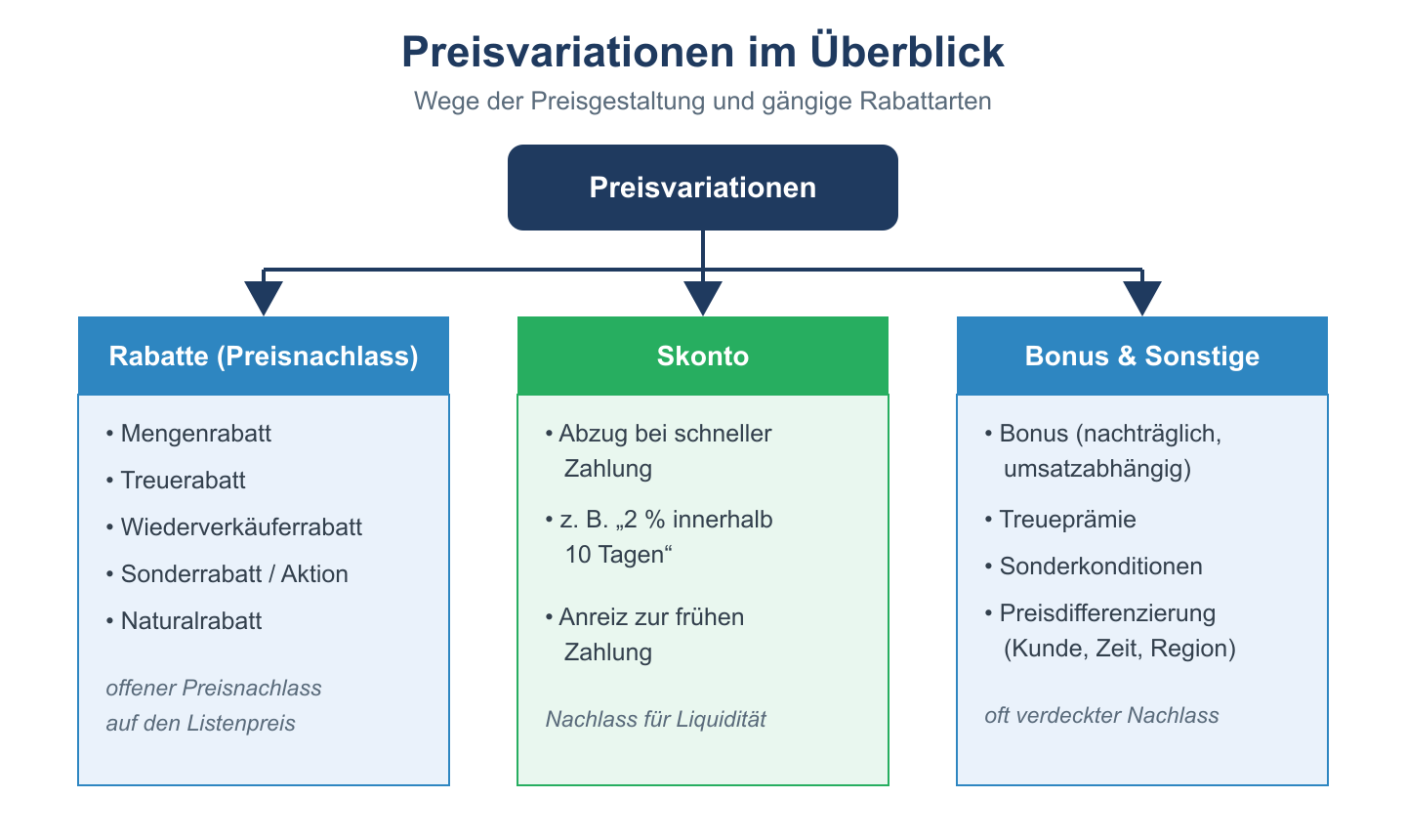 Baumschema der Preisvariationen mit drei Ästen: Rabatte, Skonto sowie Bonus und sonstige Nachlässe.