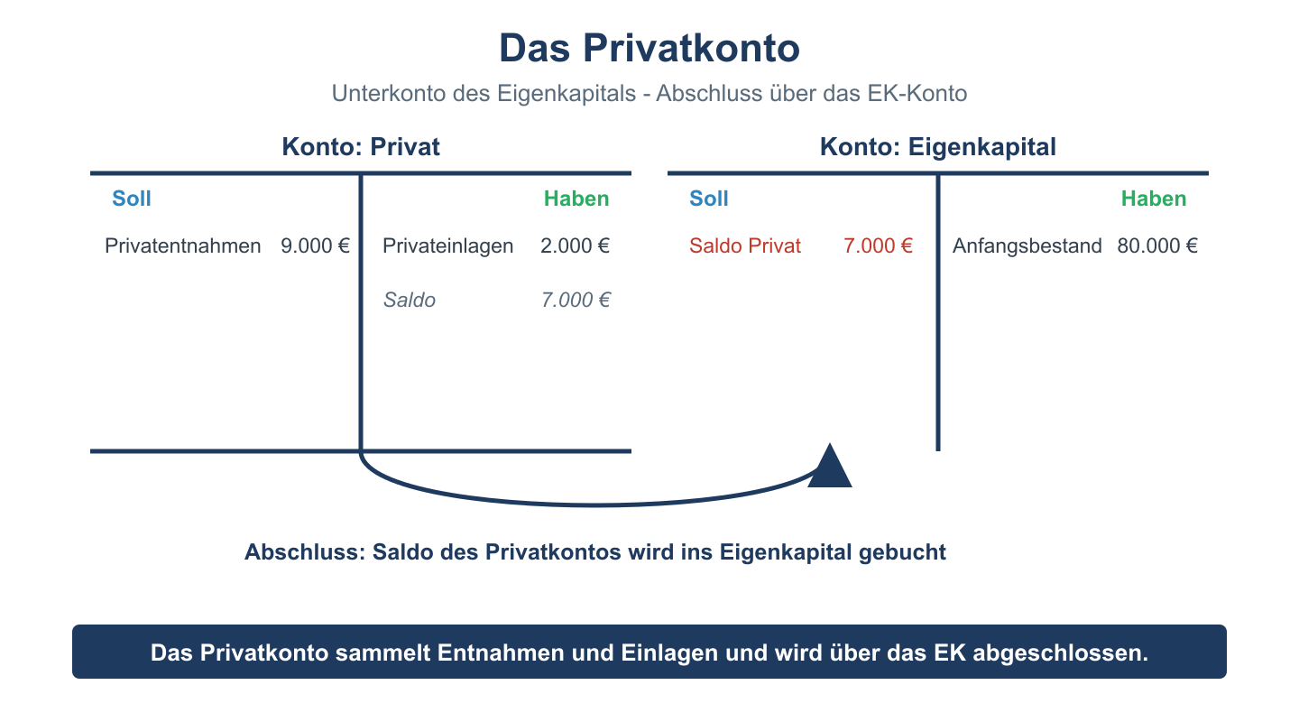 Privatkonto als Unterkonto des Eigenkapitals: Entnahmen im Soll, Einlagen im Haben, Saldo wird ins EK abgeschlossen.