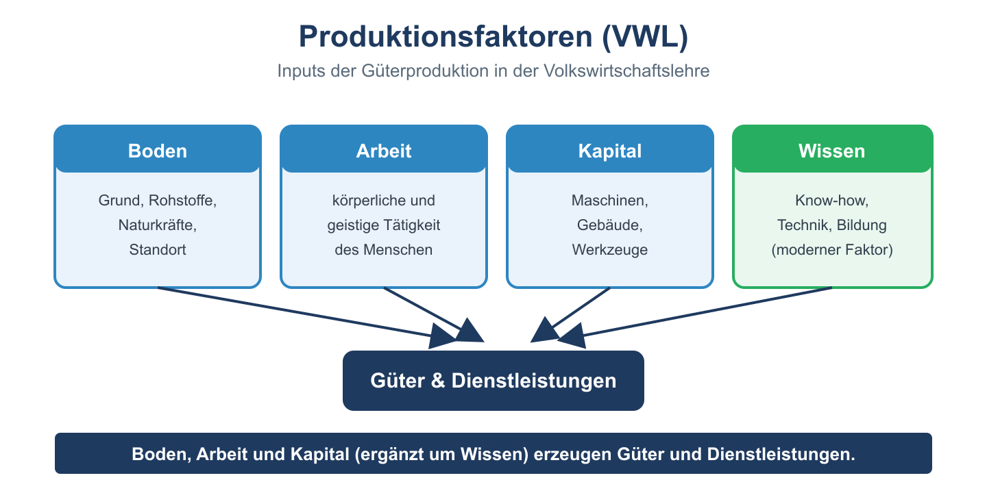 Schema der volkswirtschaftlichen Produktionsfaktoren Boden, Arbeit, Kapital und Wissen als Inputs der Gueterproduktion.