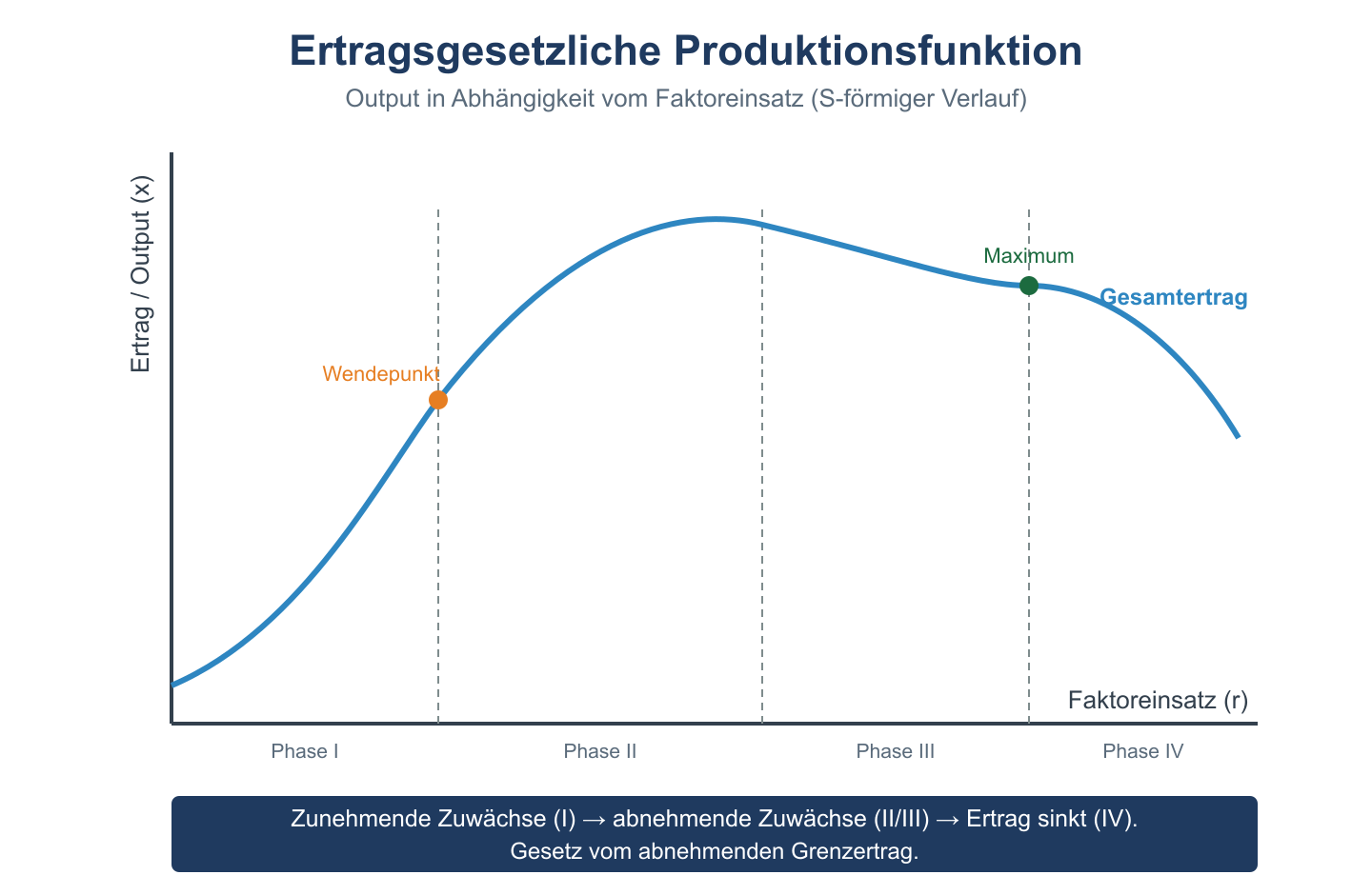 Ertragsgesetzliche Produktionsfunktion mit S-förmigem Gesamtertrag, Wendepunkt, Maximum und vier Produktionsphasen.