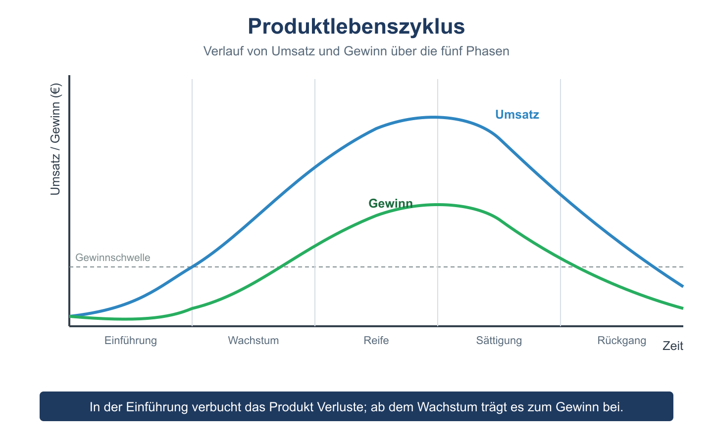 Kurvendiagramm des Produktlebenszyklus mit Umsatz- und Gewinnverlauf über die fünf Phasen Einführung bis Rückgang.
