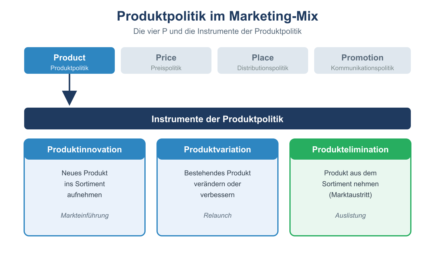 Schema: Produktpolitik als erstes der vier P im Marketing-Mix mit den Instrumenten Innovation, Variation und Elimination.