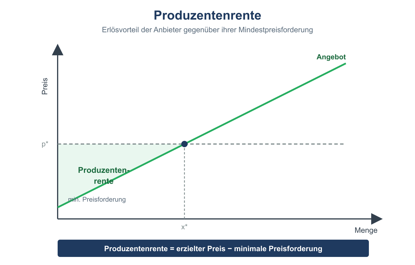 Marktdiagramm: Produzentenrente als grüne Dreiecksfläche zwischen Marktpreis p* und Angebotskurve.