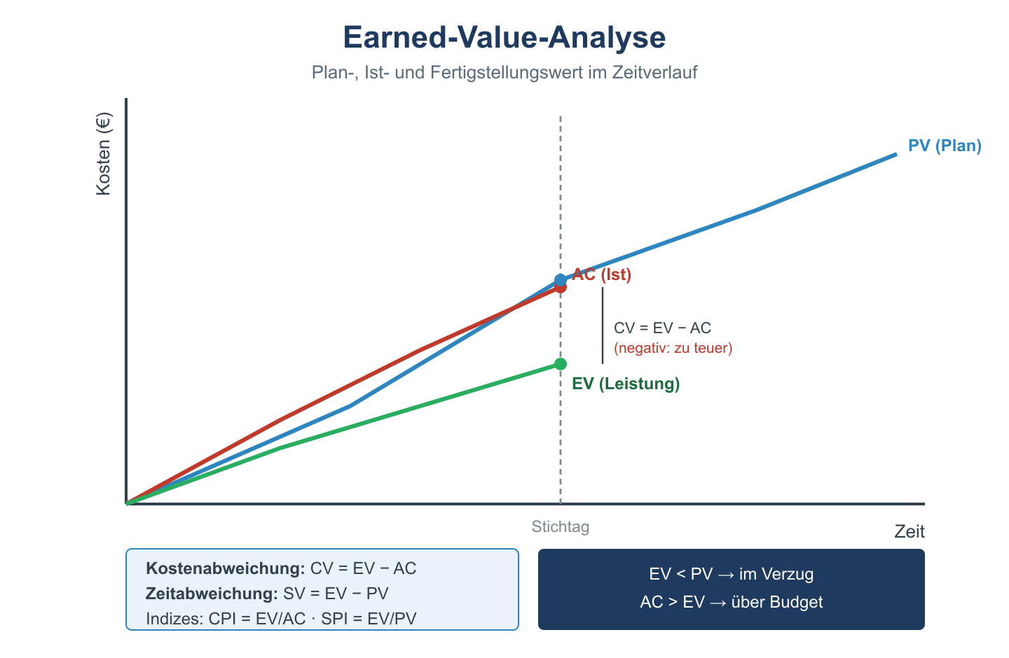 Earned-Value-Diagramm mit Kurven für Planwert PV, Ist-Kosten AC und Fertigstellungswert EV sowie Kosten- und Zeitabweichung.