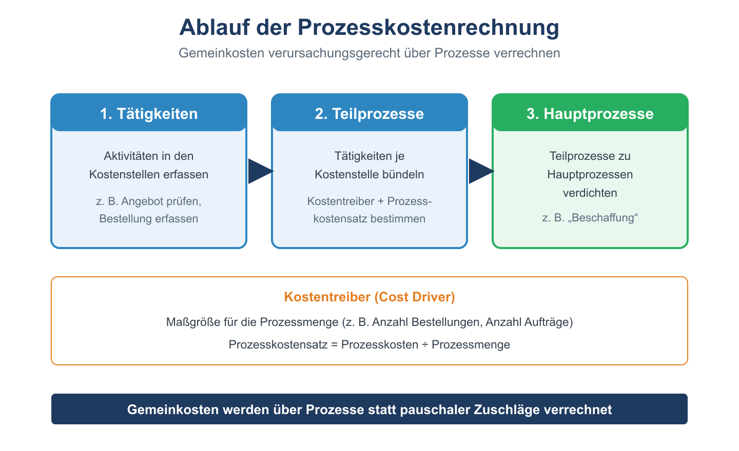 Flowchart der Prozesskostenrechnung: T&auml;tigkeiten zu Teilprozessen zu Hauptprozessen, gesteuert &uuml;ber Kostentreiber.