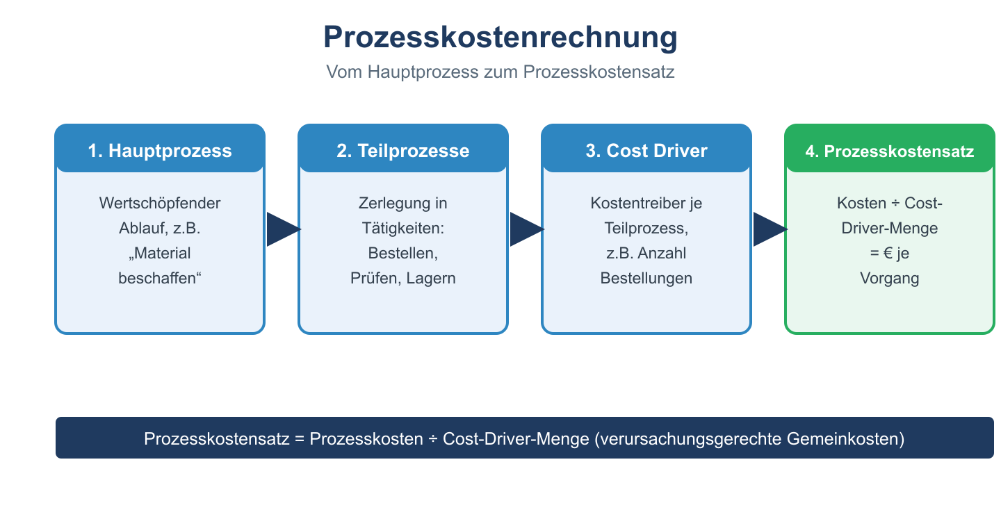 Prozessfluss der Prozesskostenrechnung: Hauptprozess, Teilprozesse, Cost Driver, Prozesskostensatz.