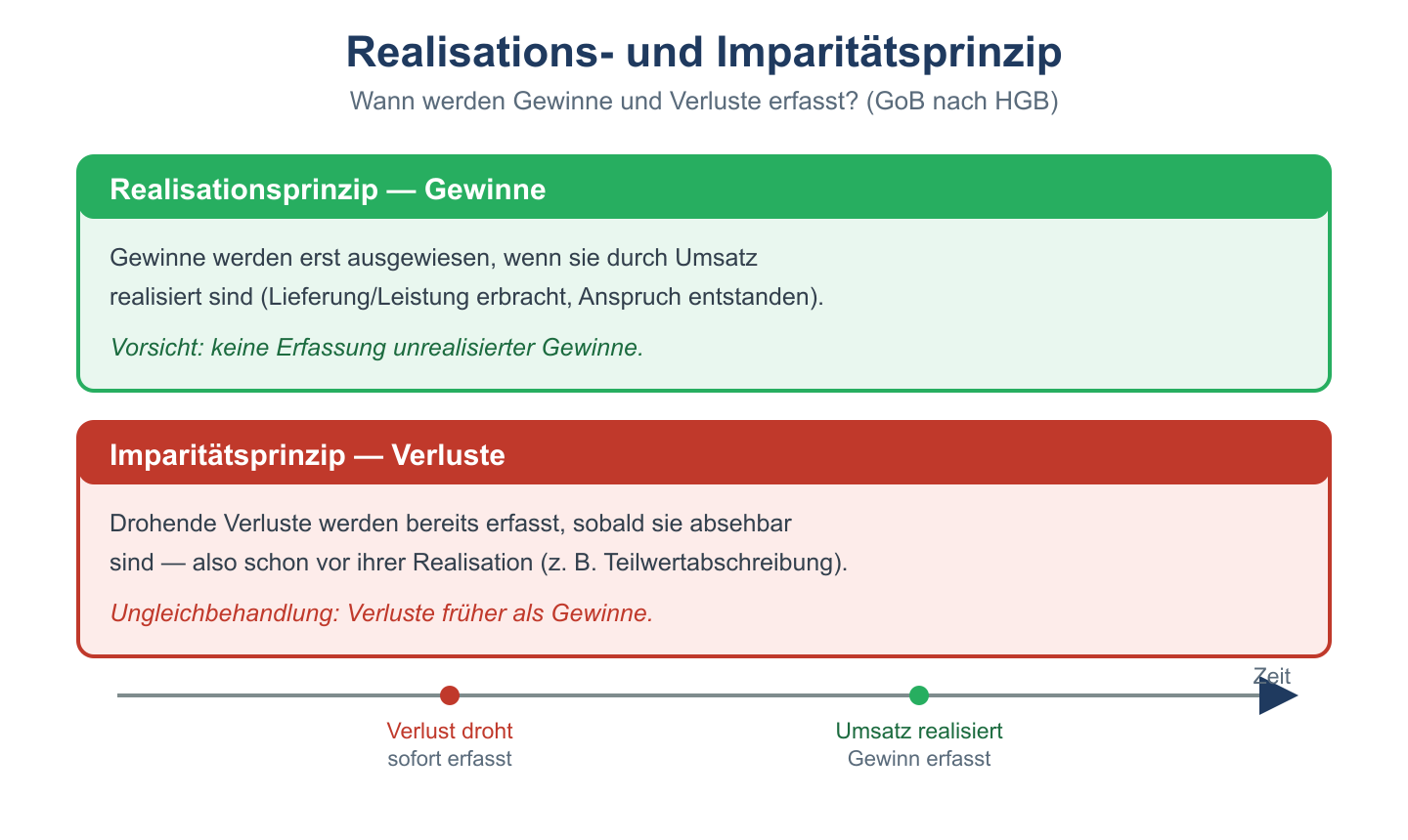 Zeitstrahl: Realisationsprinzip erfasst Gewinne erst bei Umsatzrealisation, Imparitaetsprinzip drohende Verluste sofort.