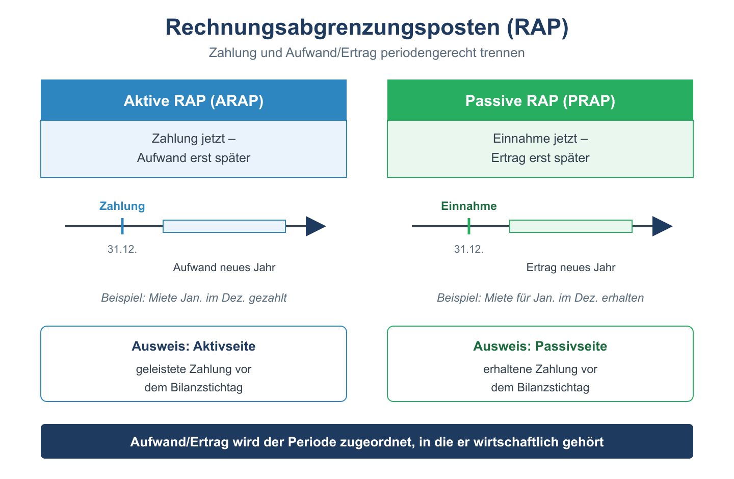 Schema: aktive RAP (Zahlung jetzt, Aufwand später) und passive RAP (Einnahme jetzt, Ertrag später) auf Zeitstrahl.