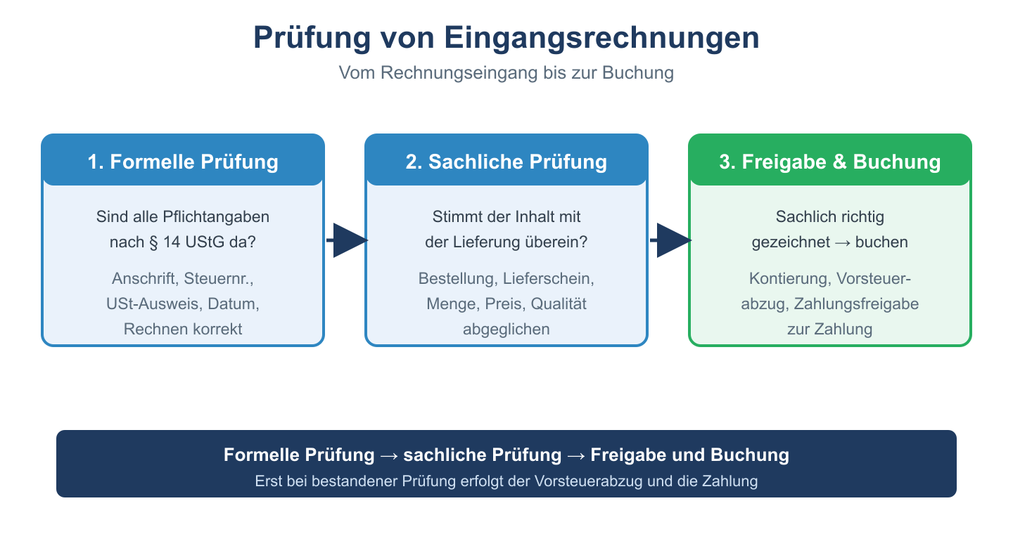 Flowchart der Rechnungspr&uuml;fung: formelle Pr&uuml;fung, sachliche Pr&uuml;fung gegen die Lieferung, dann Freigabe und Buchung.