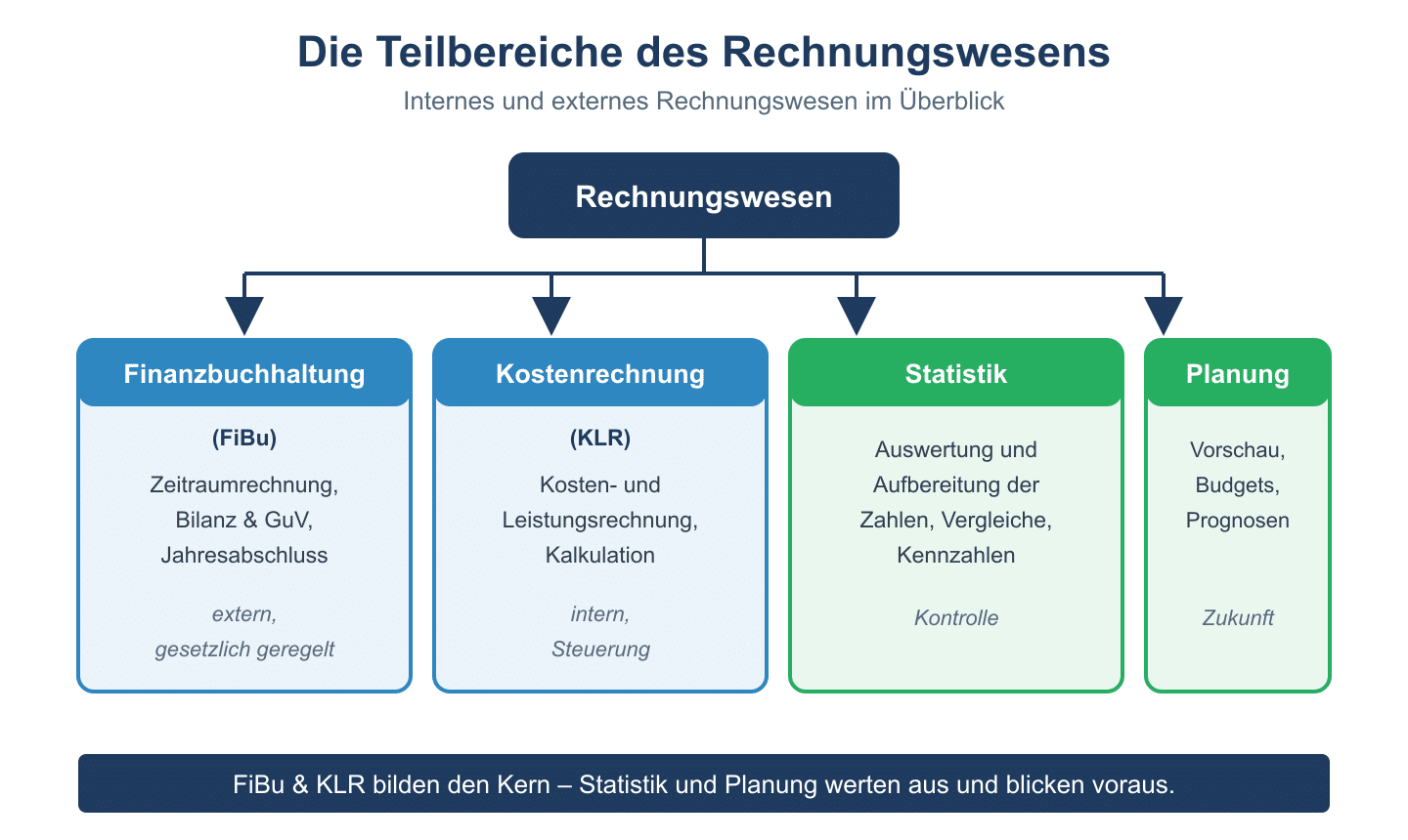Gliederung des Rechnungswesens in Finanzbuchhaltung, Kostenrechnung, Statistik und Planung.