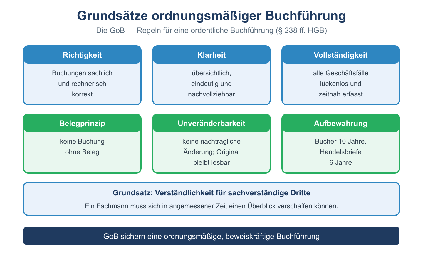 Uebersicht der GoB: Richtigkeit, Klarheit, Vollstaendigkeit, Belegprinzip, Unveraenderbarkeit und Aufbewahrung.