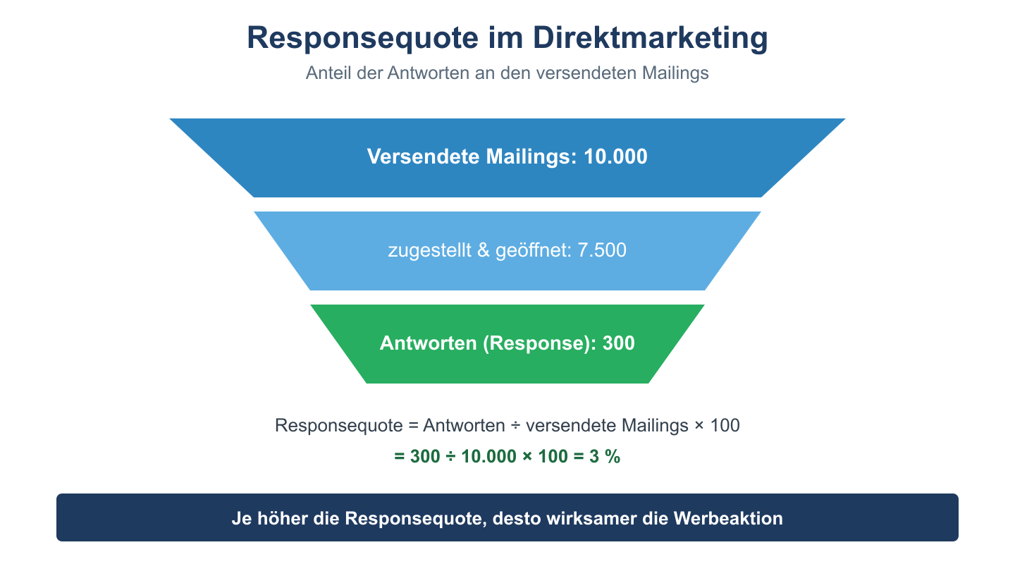 Trichter: 10.000 versendete Mailings, 7.500 zugestellt, 300 Antworten – Responsequote = 300 ÷ 10.000 = 3 Prozent.
