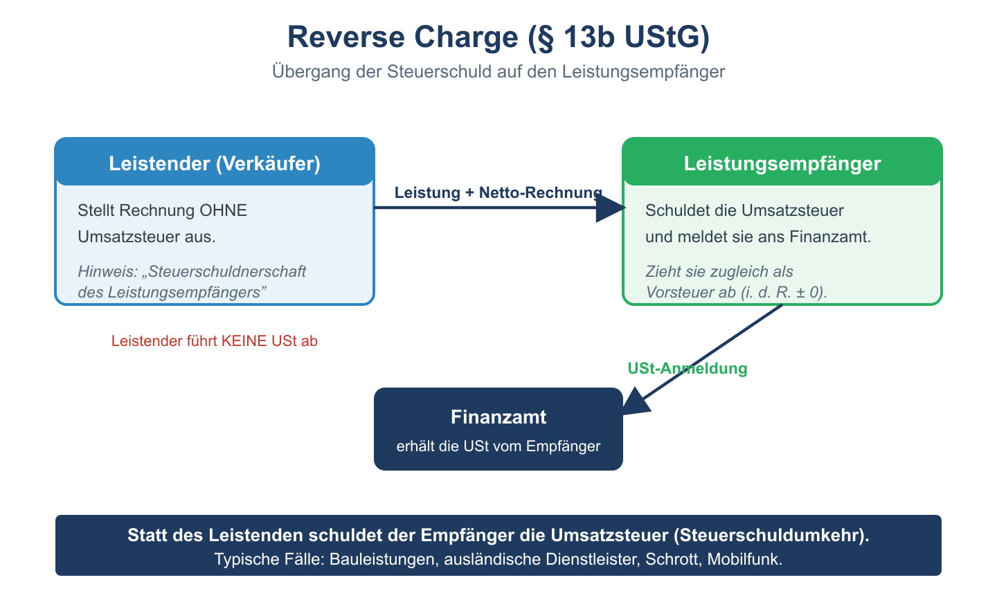 Ablaufschema Reverse Charge: Leistender stellt Nettorechnung, der Empfänger schuldet und meldet die Umsatzsteuer.