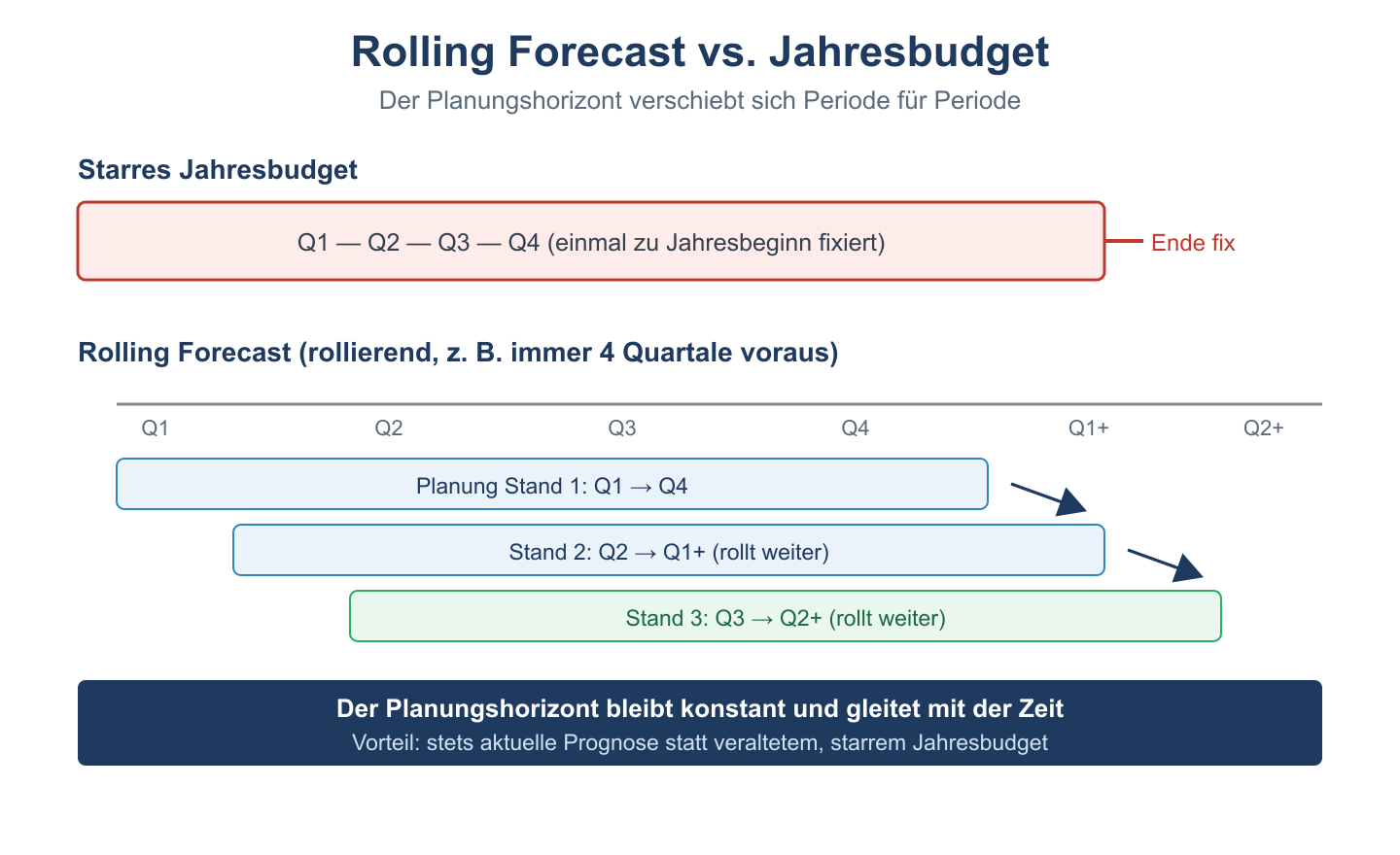 Zeitstrahl: rollierender Forecast verschiebt sein Vier-Quartals-Fenster Periode für Periode, gegenüber starrem Jahresbudget.