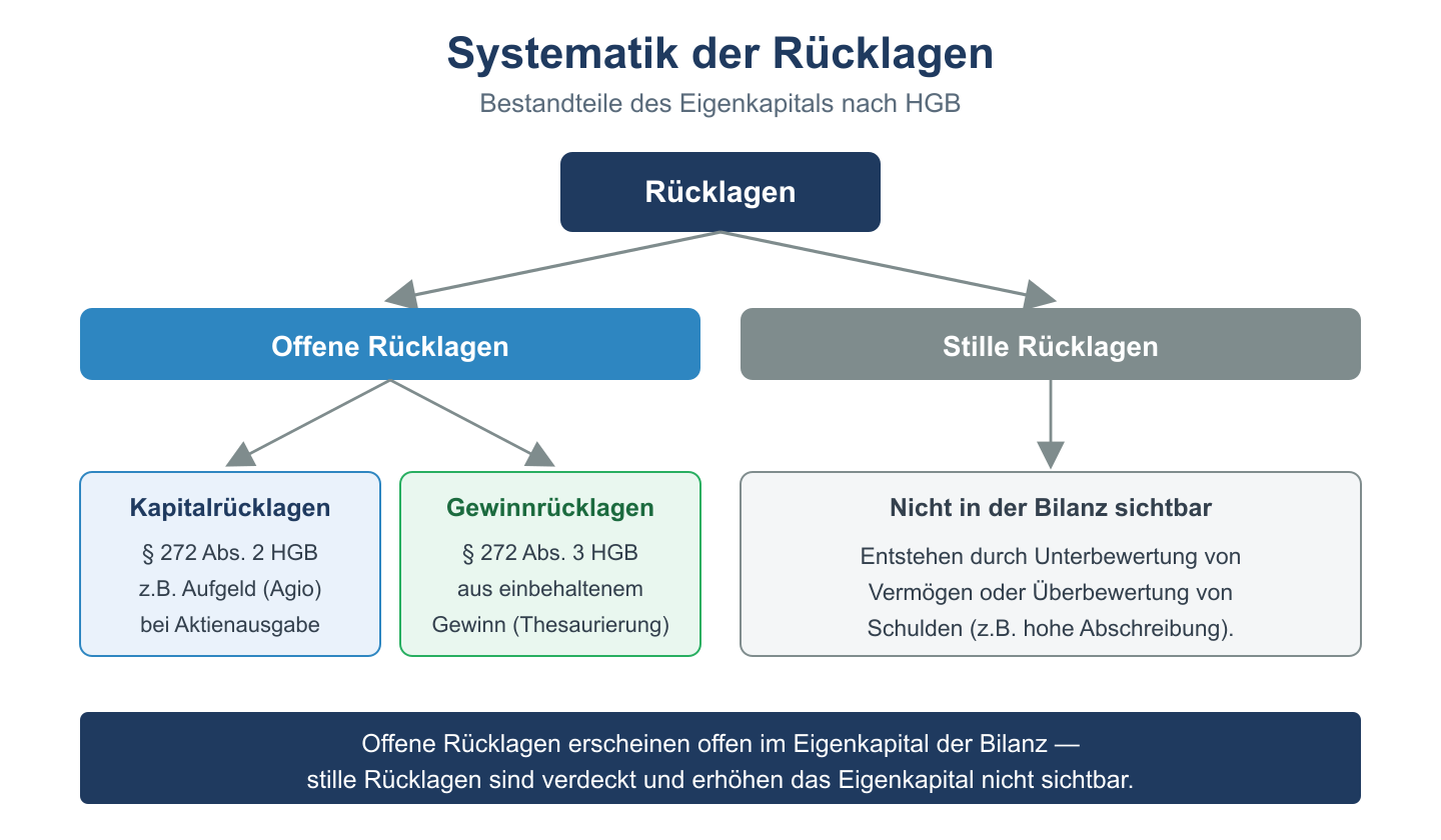 Baumdiagramm der Rücklagen: offene Rücklagen (Kapital- und Gewinnrücklagen) und stille Rücklagen.
