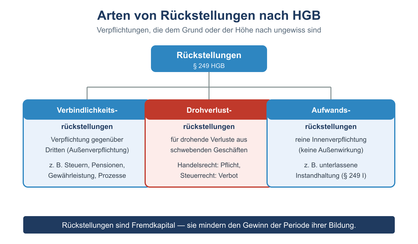 Baumdiagramm der Rueckstellungsarten: Verbindlichkeits-, Drohverlust- und Aufwandsrueckstellungen nach HGB.
