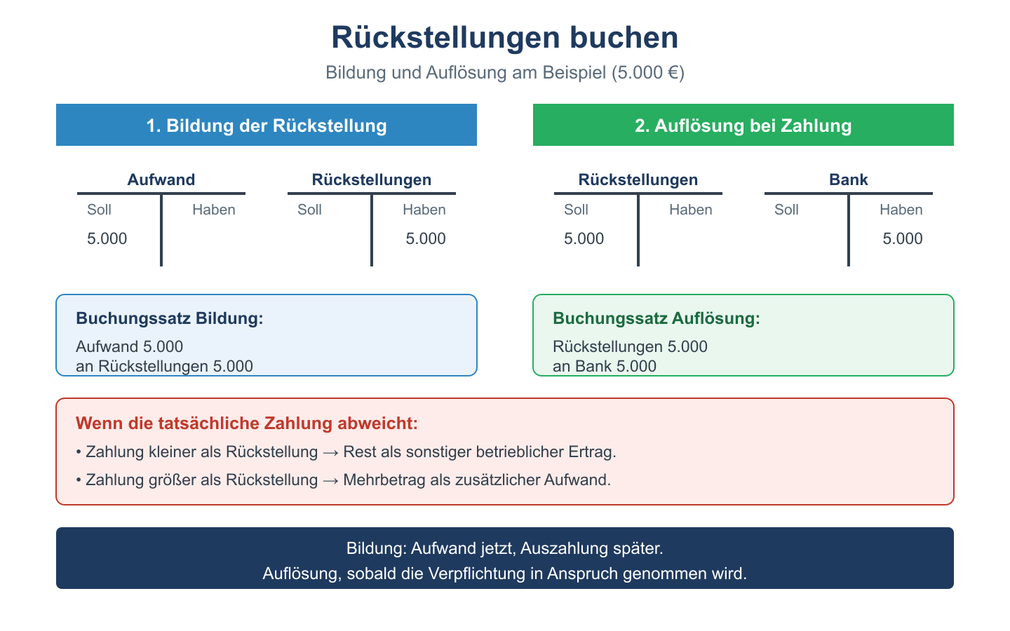 T-Konten zu Rückstellungen: Bildung (Aufwand an Rückstellungen) und Auflösung (Rückstellungen an Bank) über 5000 Euro.