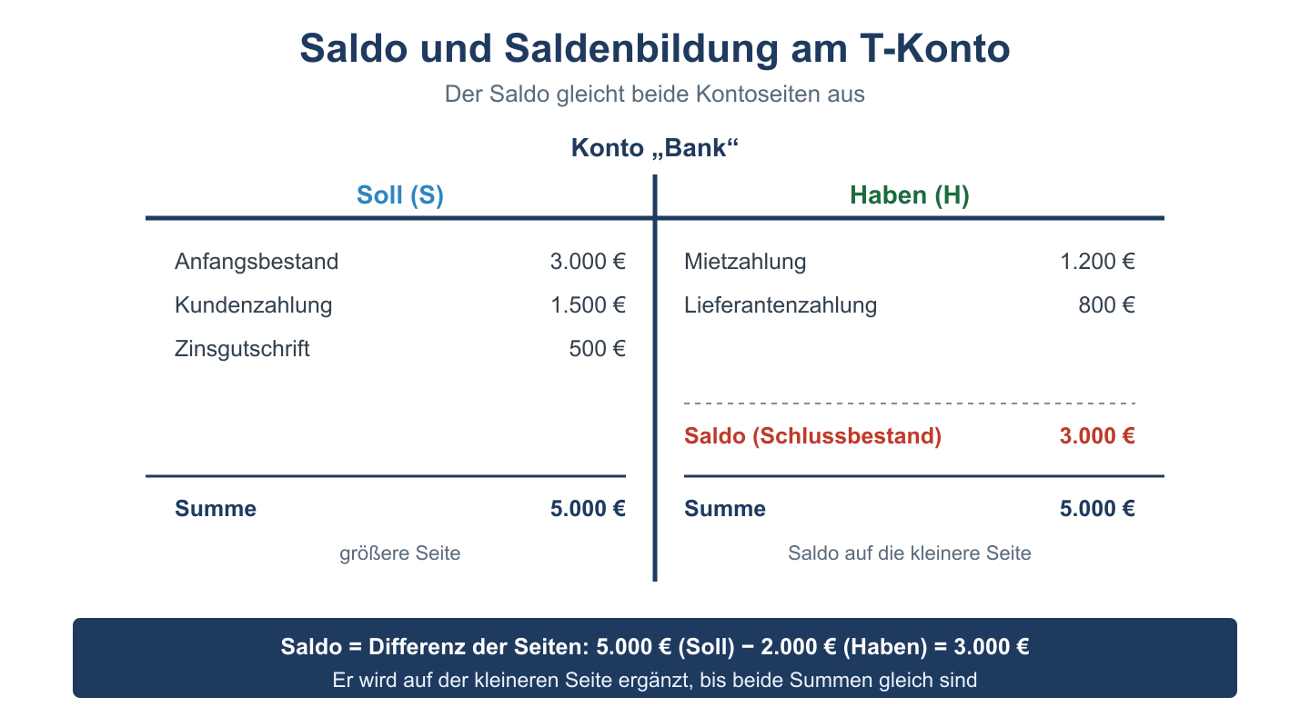 T-Konto Bank mit Soll- und Haben-Buchungen; der Saldo als Ausgleich auf der kleineren Seite, beide Summen 5.000 €.