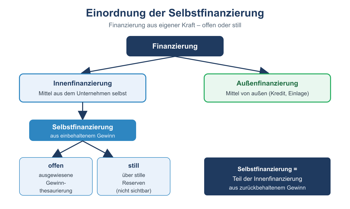 Schema: Selbstfinanzierung als Teil der Innenfinanzierung, untergliedert in offene und stille Selbstfinanzierung.