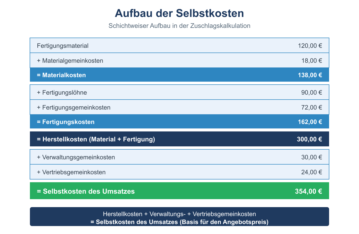 Kalkulationsschema: Material- und Fertigungskosten ergeben Herstellkosten, plus Verwaltung und Vertrieb die Selbstkosten.