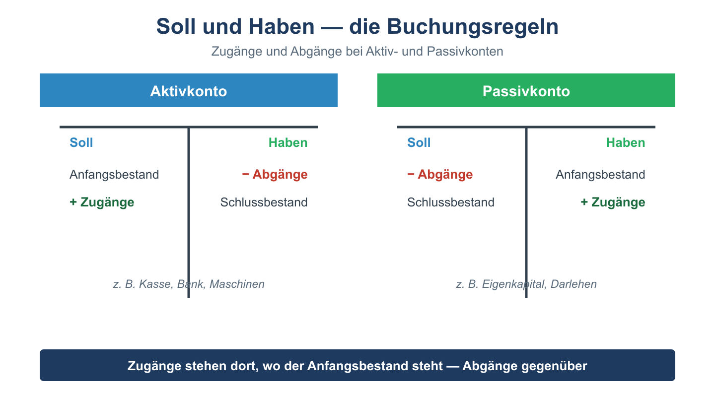 Zwei T-Konten zeigen die Soll-Haben-Regeln: Zug&auml;nge im Soll beim Aktivkonto, im Haben beim Passivkonto.