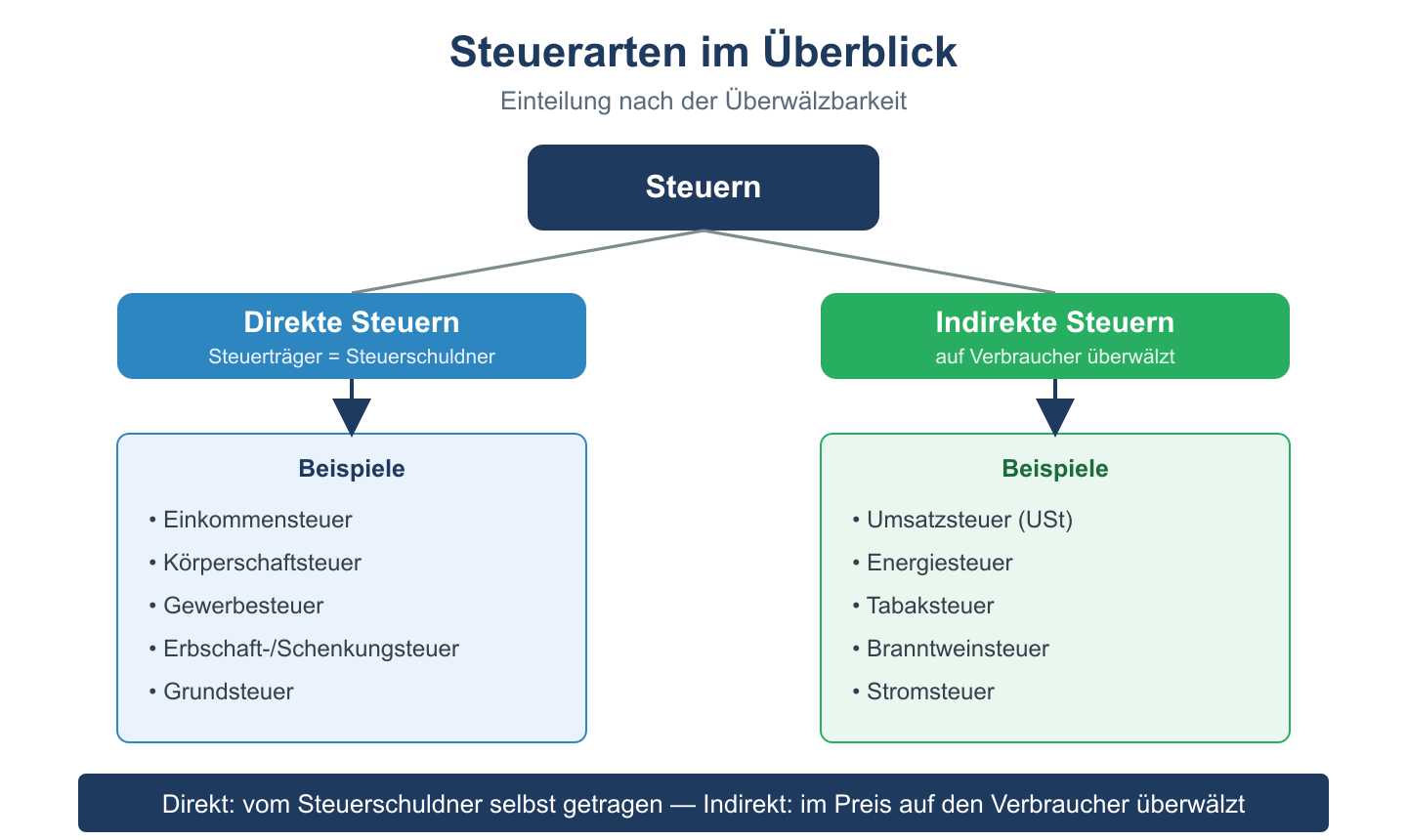 Baumdiagramm der Steuerarten: direkte Steuern wie Einkommensteuer gegenueber indirekten wie der Umsatzsteuer.