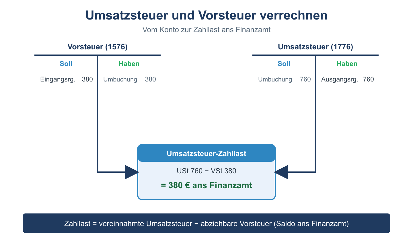 Vorsteuer- und Umsatzsteuerkonto als T-Konten werden gegeneinander verrechnet; der Saldo ergibt die Zahllast ans Finanzamt.