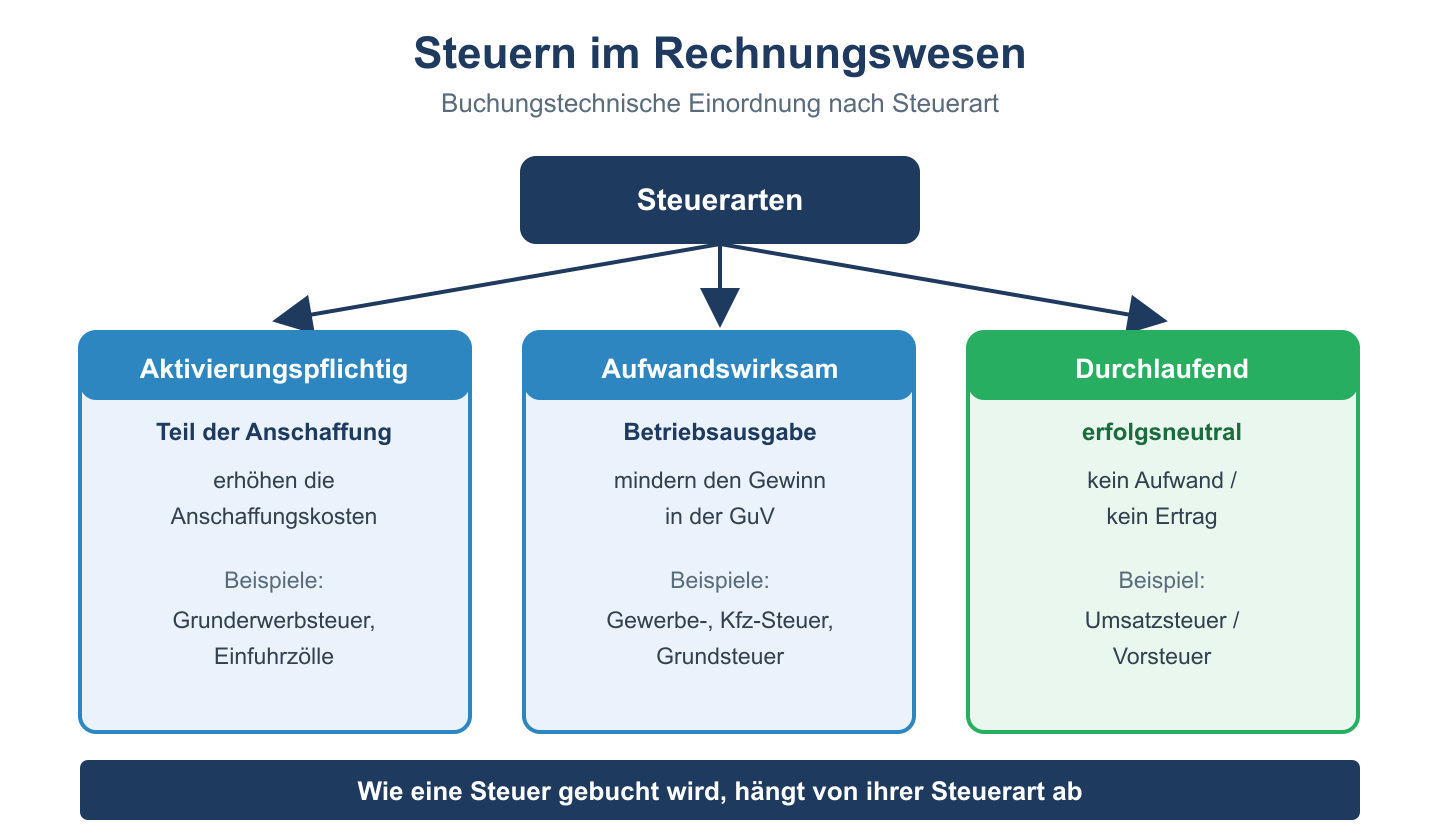 Übersichtsbaum der Steuerarten: aktivierungspflichtig, aufwandswirksam und durchlaufend wie die Umsatzsteuer.