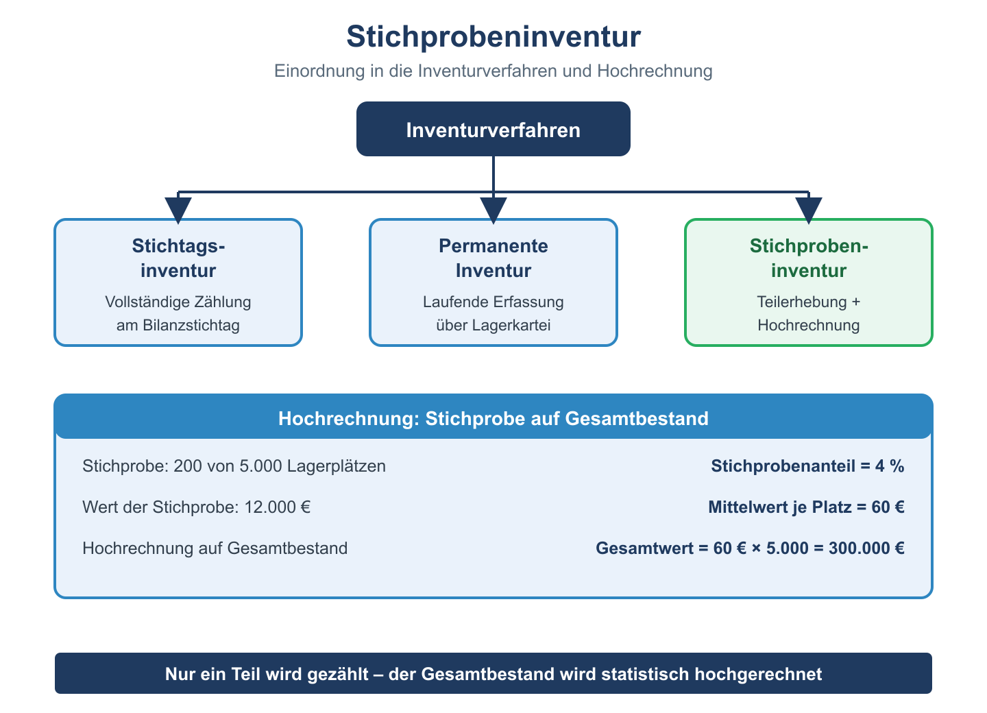 Inventurverfahren-Schema mit Stichtags-, permanenter und Stichprobeninventur sowie Beispielrechnung zur Hochrechnung.