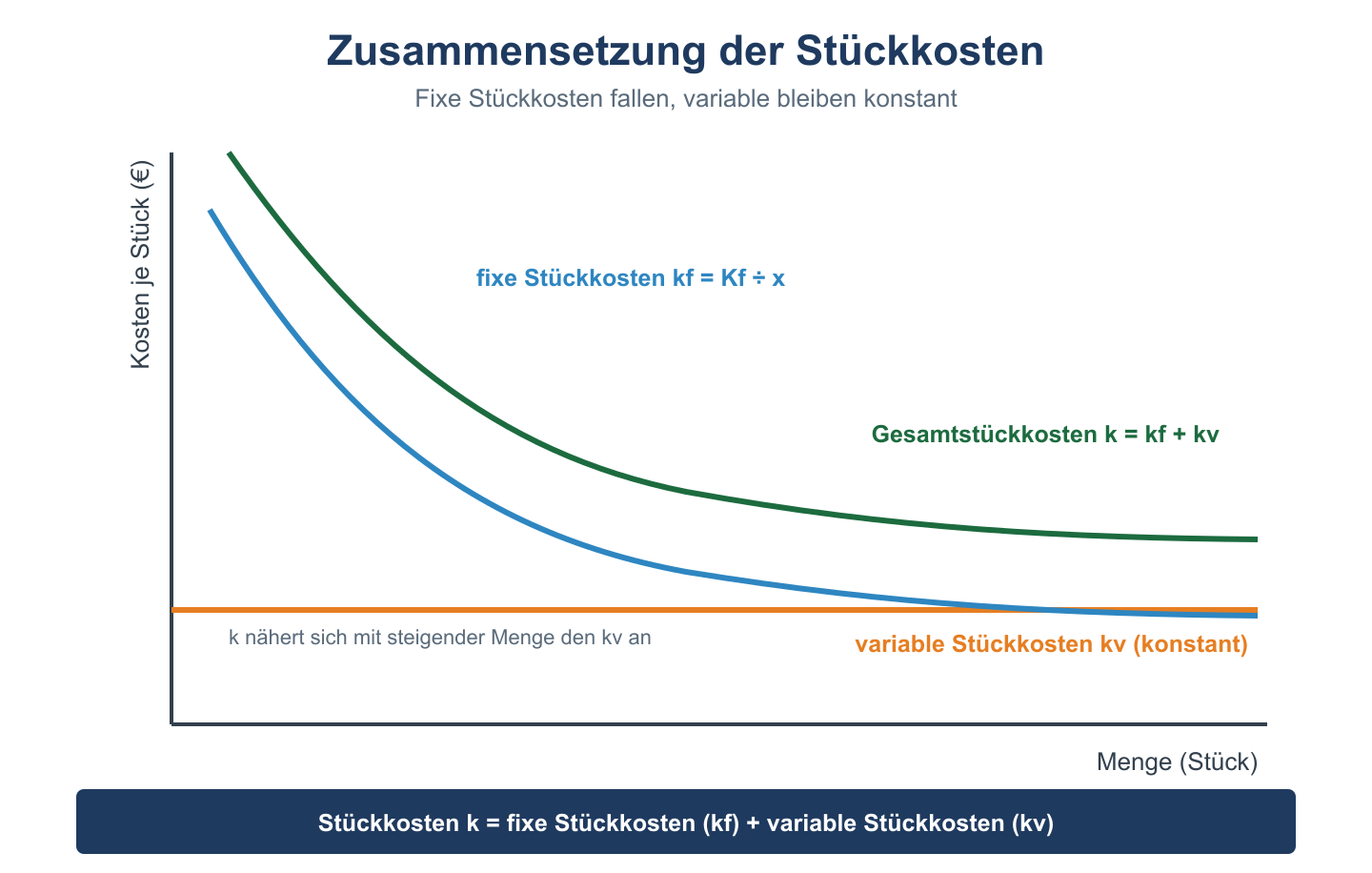 Stückkosten-Diagramm: fallende fixe plus konstante variable Stückkosten ergeben die fallenden Gesamtstückkosten.