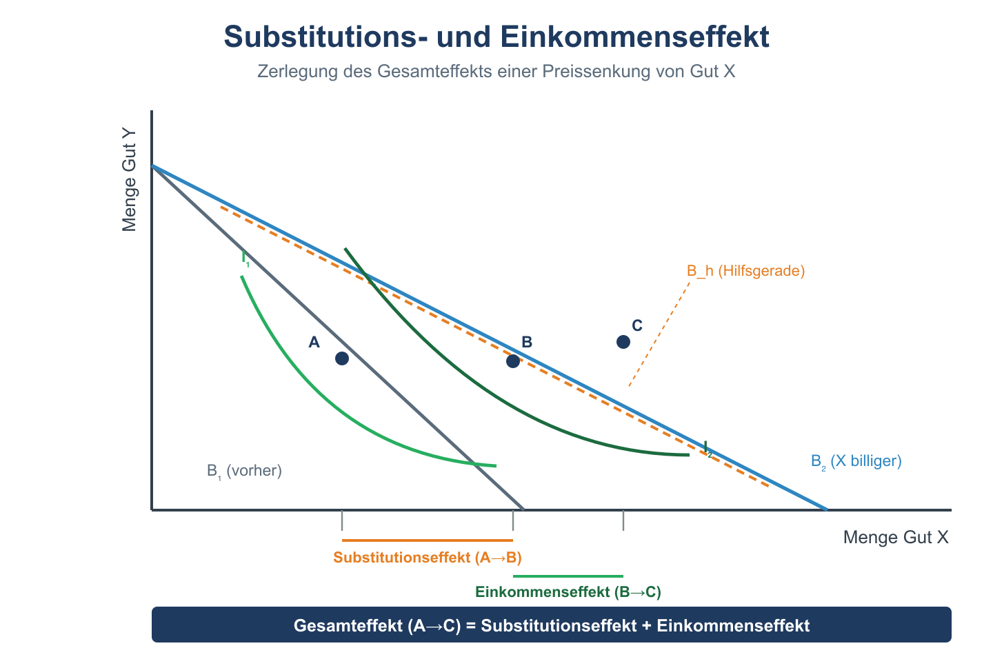 Indifferenzkurven-Diagramm: Gesamteffekt einer Preissenkung zerlegt in Substitutionseffekt (A→B) und Einkommenseffekt (B→C).