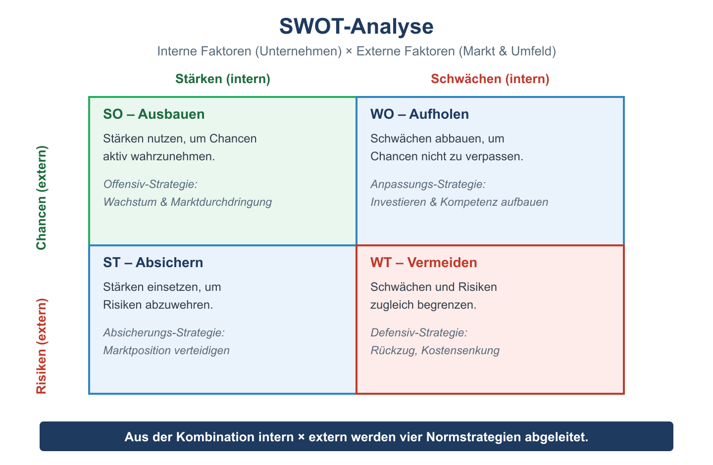 SWOT-Matrix 2x2: Stärken/Schwächen intern, Chancen/Risiken extern mit den vier Normstrategien SO, WO, ST, WT.