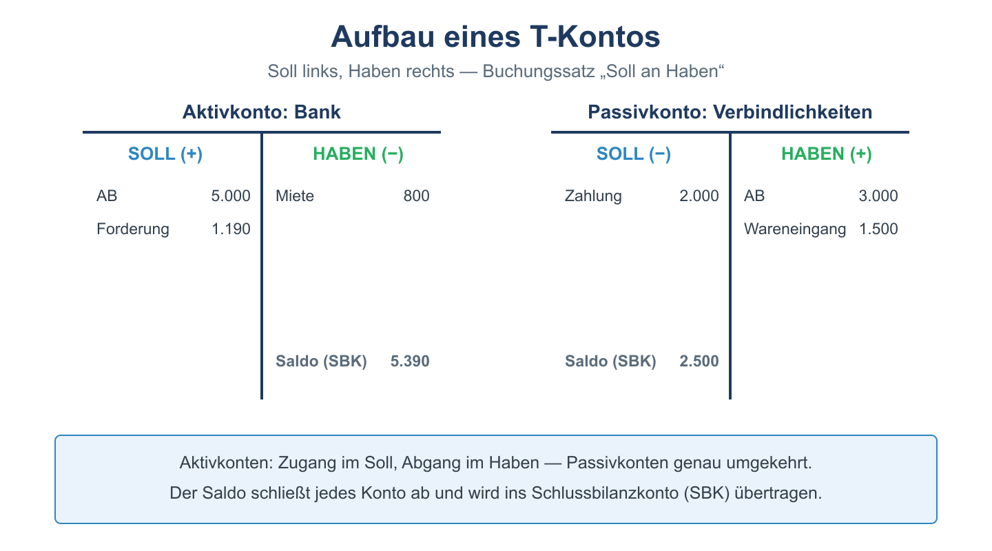 Zwei T-Konten: Aktivkonto Bank mit Zugang im Soll, Passivkonto Verbindlichkeiten mit Zugang im Haben, je mit Saldo.