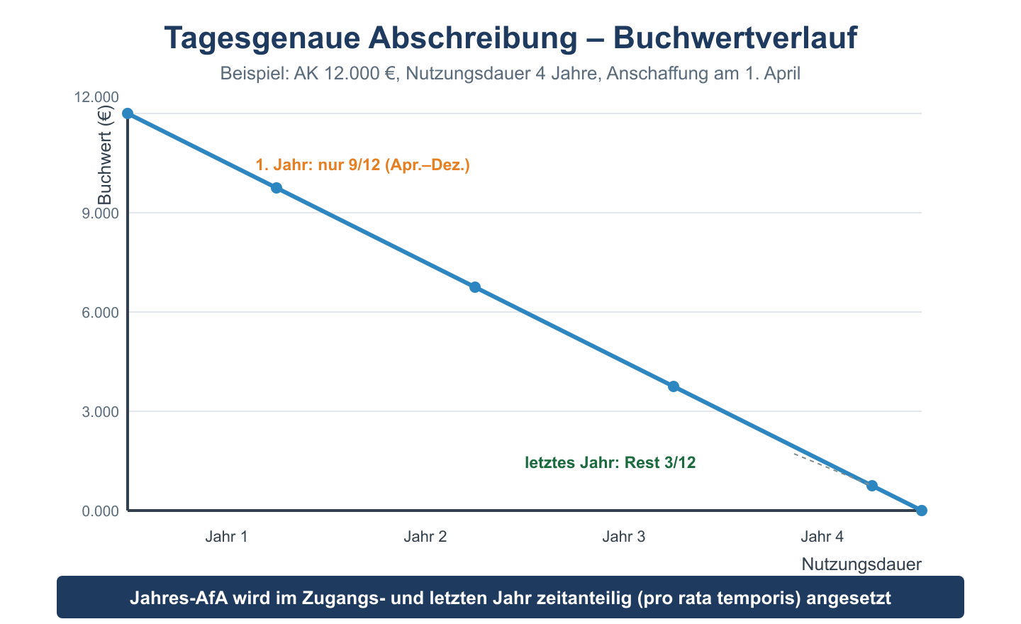 Liniendiagramm: linear sinkender Buchwert über vier Jahre, mit zeitanteiliger Abschreibung im ersten und letzten Jahr.