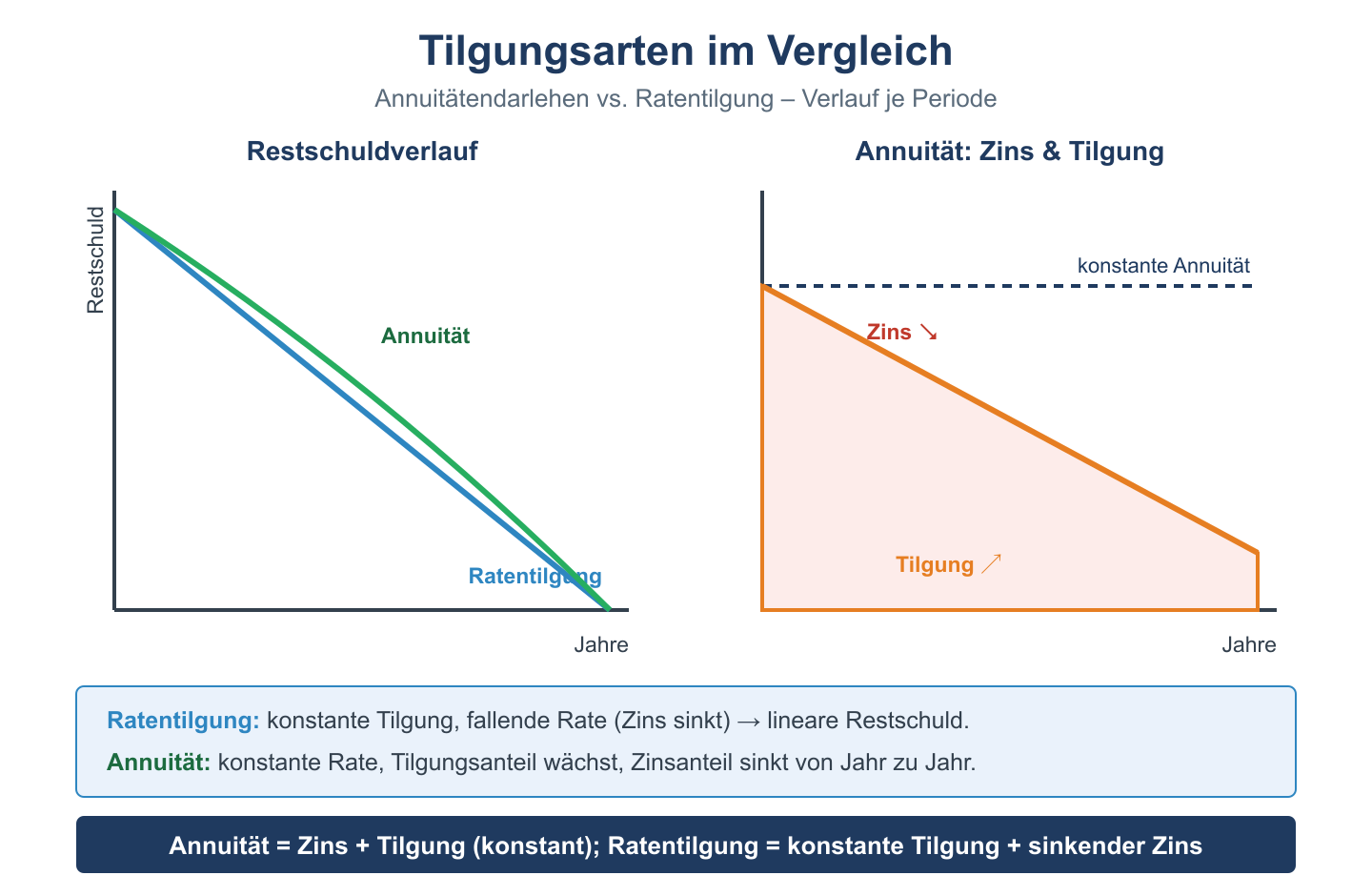 Tilgungsverlauf: Restschuld bei Raten- und Annuitätentilgung sowie wachsender Tilgungs- und sinkender Zinsanteil.