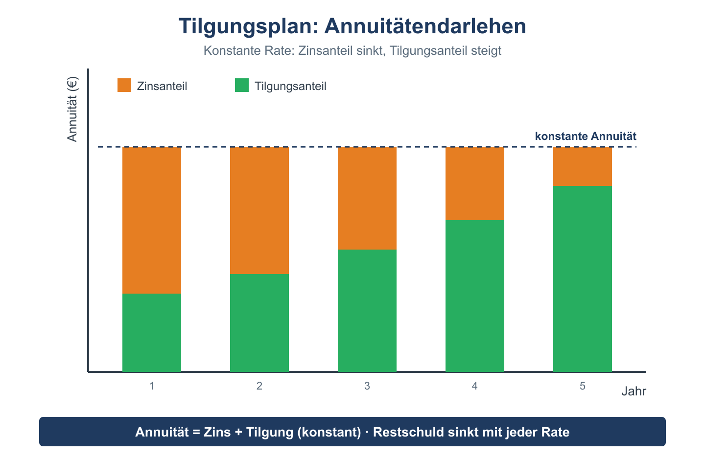 Gestapeltes Balkendiagramm eines Annuit&auml;tendarlehens: konstante Rate, sinkender Zinsanteil, steigender Tilgungsanteil.