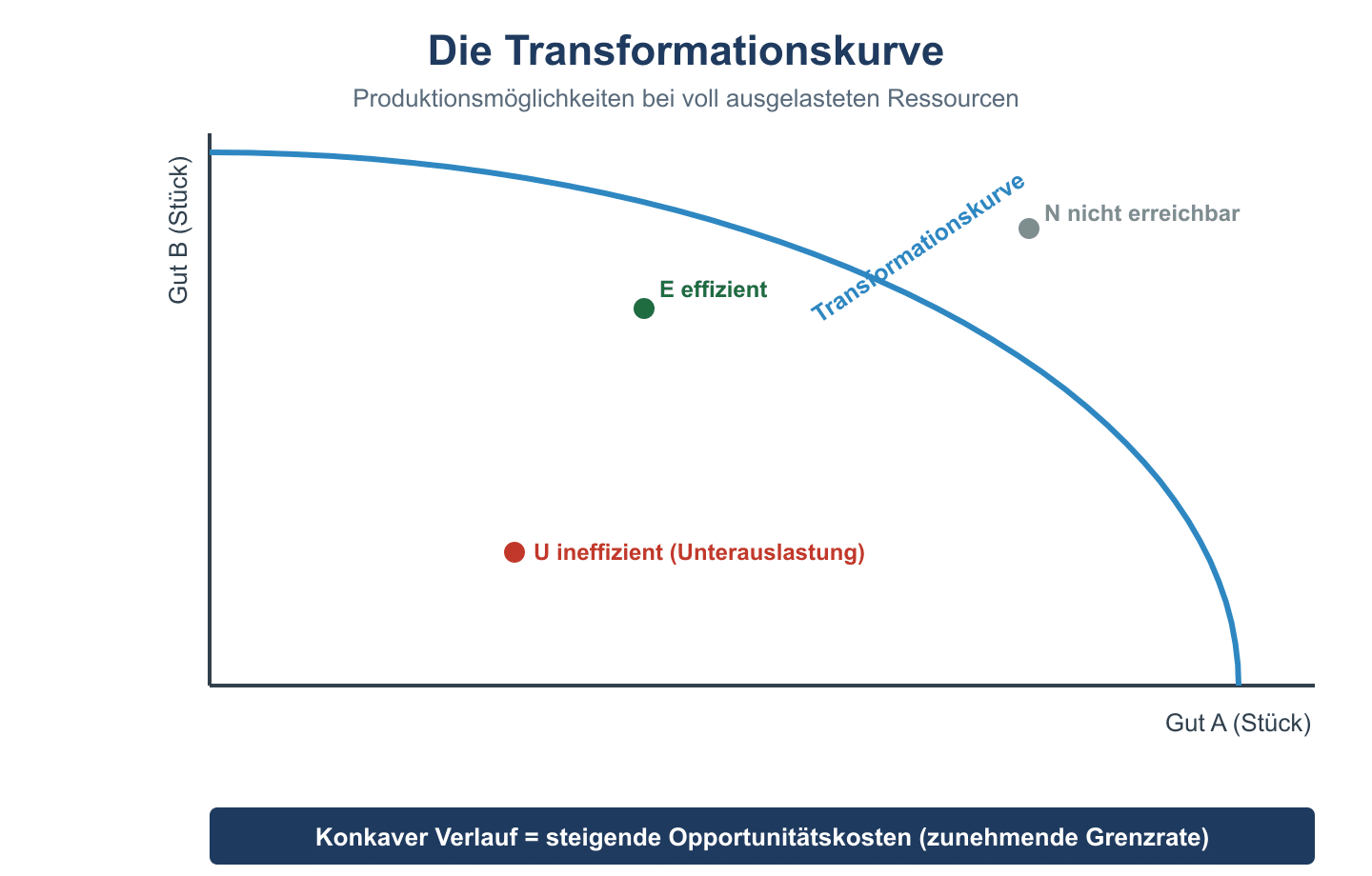Konkave Transformationskurve mit effizientem Punkt auf der Kurve, ineffizientem Punkt innerhalb und unerreichbarem außerhalb.