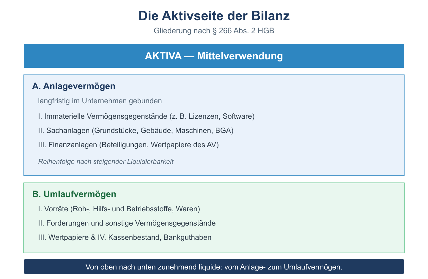Gliederung der Aktivseite der Bilanz nach Paragraf 266 HGB mit Anlagevermögen und Umlaufvermögen.