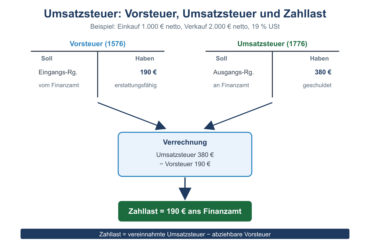 T-Konten Vorsteuer und Umsatzsteuer, Verrechnung zur Zahllast ans Finanzamt mit Beispielwerten.
