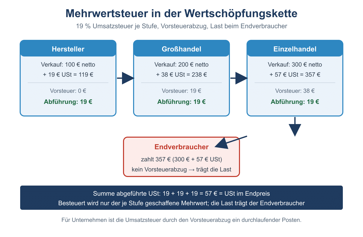 Mehrwertsteuer entlang Hersteller, Gro&szlig;handel, Einzelhandel mit Vorsteuerabzug; Endverbraucher tr&auml;gt die gesamte Steuerlast.