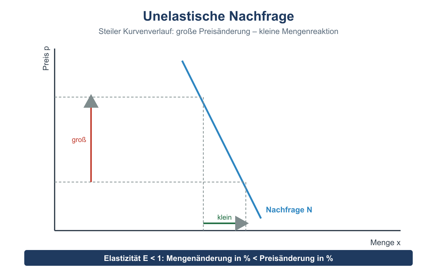 Diagramm einer steilen, fallenden Nachfragekurve: grosse Preisaenderung fuehrt nur zu kleiner Mengenreaktion (unelastisch).