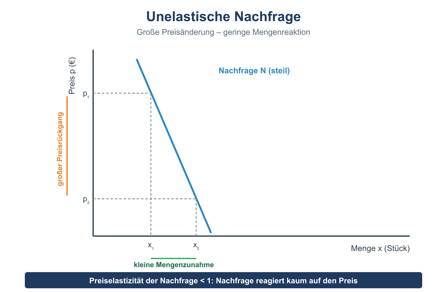 Steile Nachfragekurve im Preis-Mengen-Diagramm: große Preisänderung führt nur zu geringer Mengenreaktion.