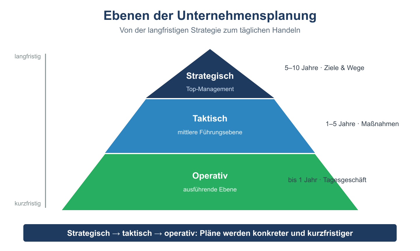 Planungspyramide mit den Ebenen strategisch, taktisch und operativ, von langfristig oben bis kurzfristig unten.