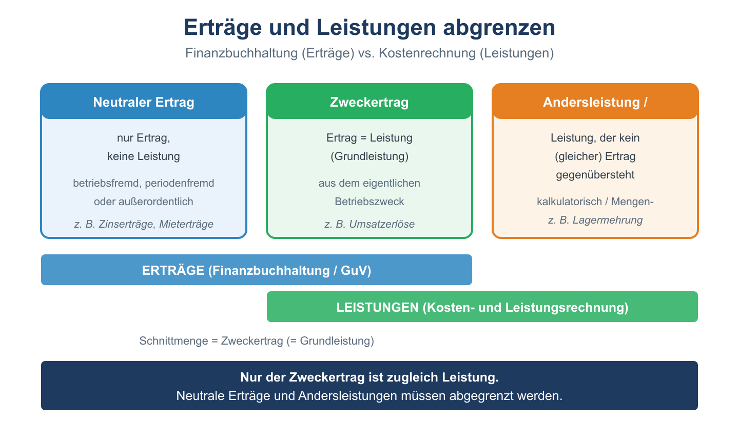 Abgrenzung von Ertrag und Leistung: neutraler Ertrag, Zweckertrag als Schnittmenge und Andersleistung.