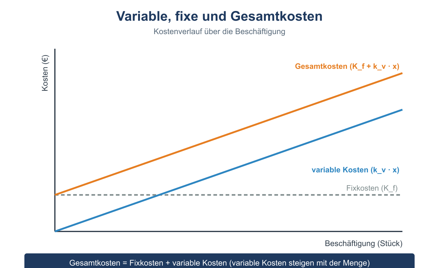 Diagramm: konstante Fixkosten, steigende variable Kosten und Gesamtkosten über die Beschäftigung.