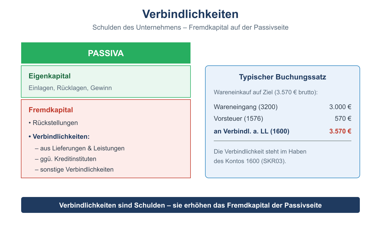 Verbindlichkeiten als Fremdkapital auf der Passivseite der Bilanz mit typischem Buchungssatz für einen Zieleinkauf.
