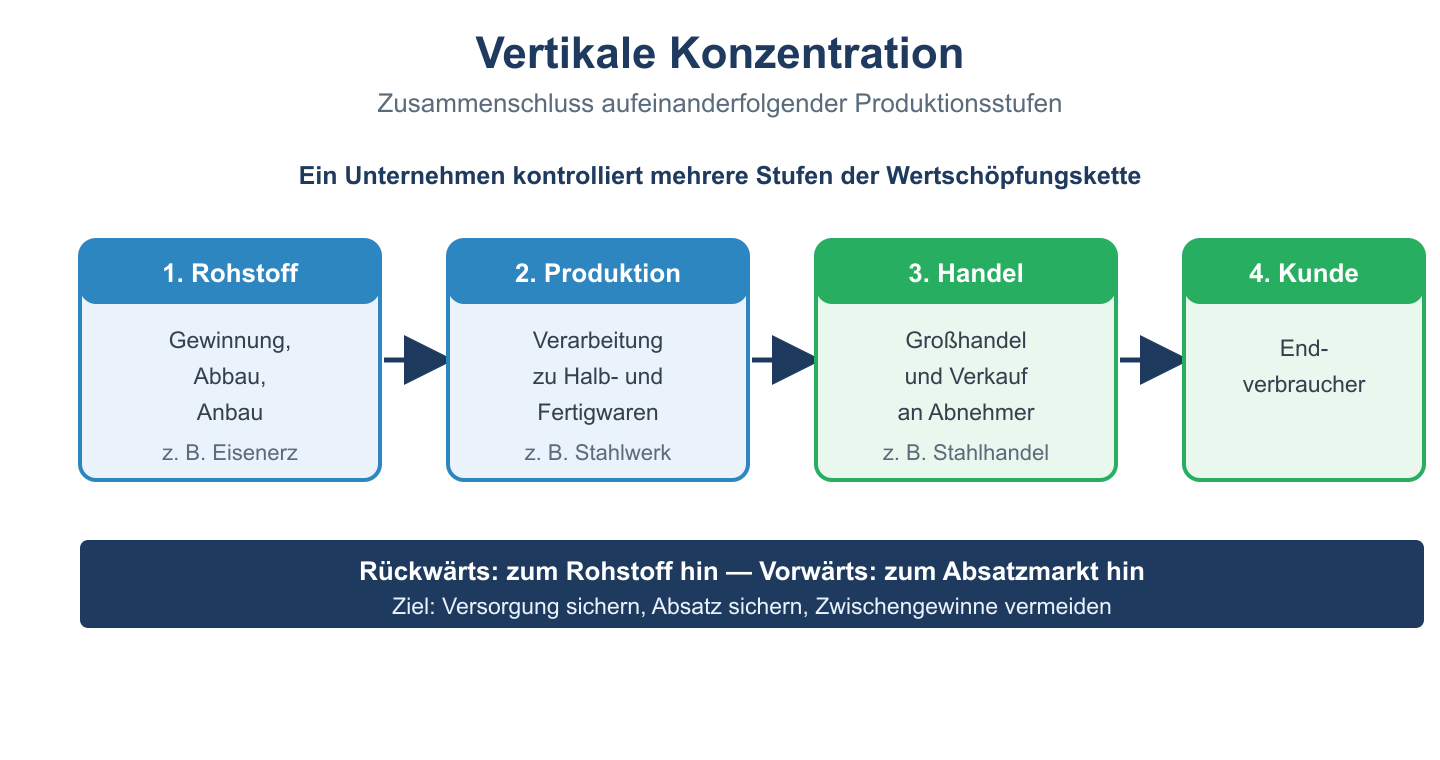 Wertschoepfungskette der vertikalen Konzentration: Rohstoff, Produktion, Handel, Kunde unter Kontrolle eines Unternehmens.