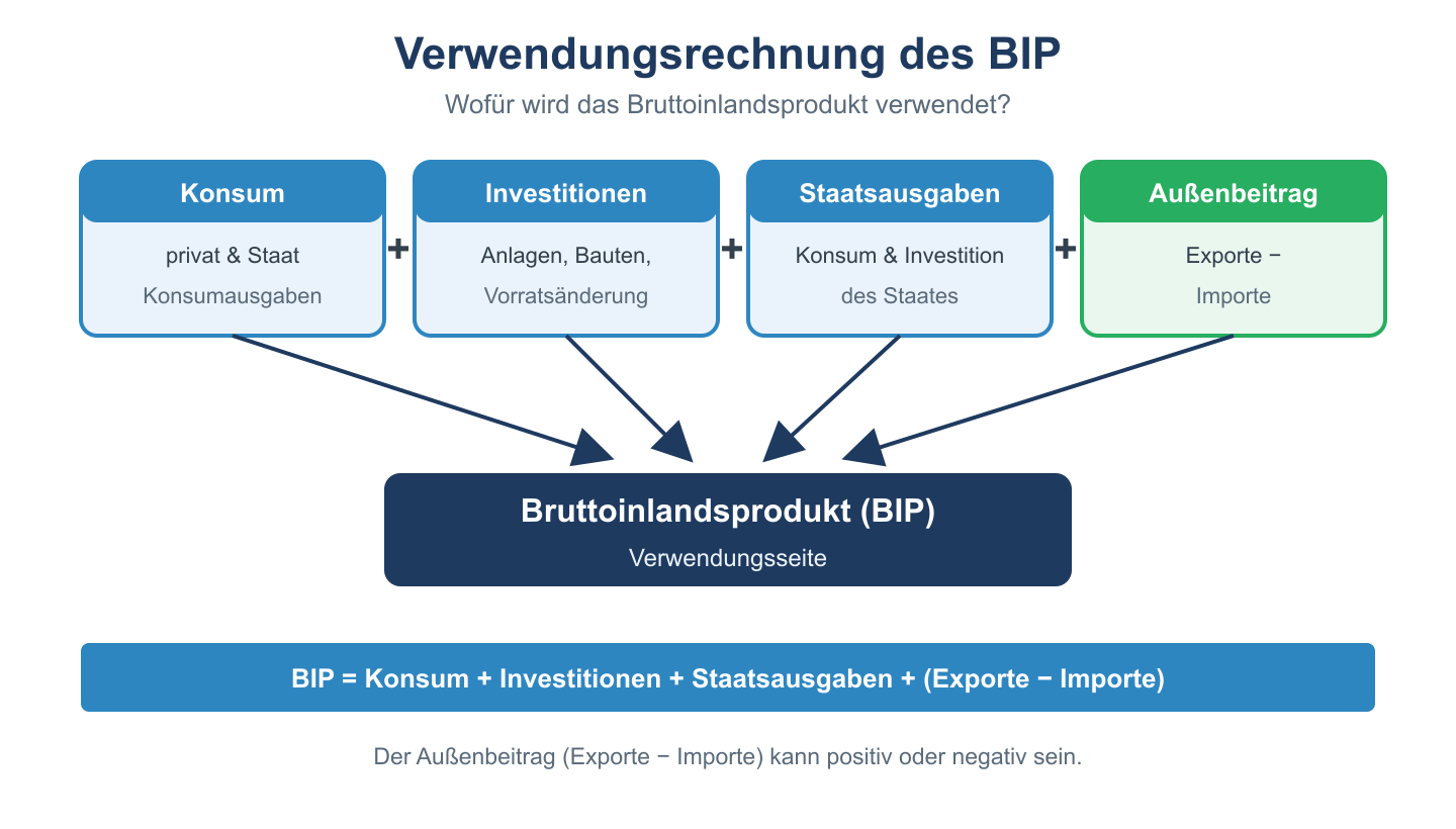 BIP-Verwendungsrechnung aus Konsum, Investitionen, Staatsausgaben und Außenbeitrag.