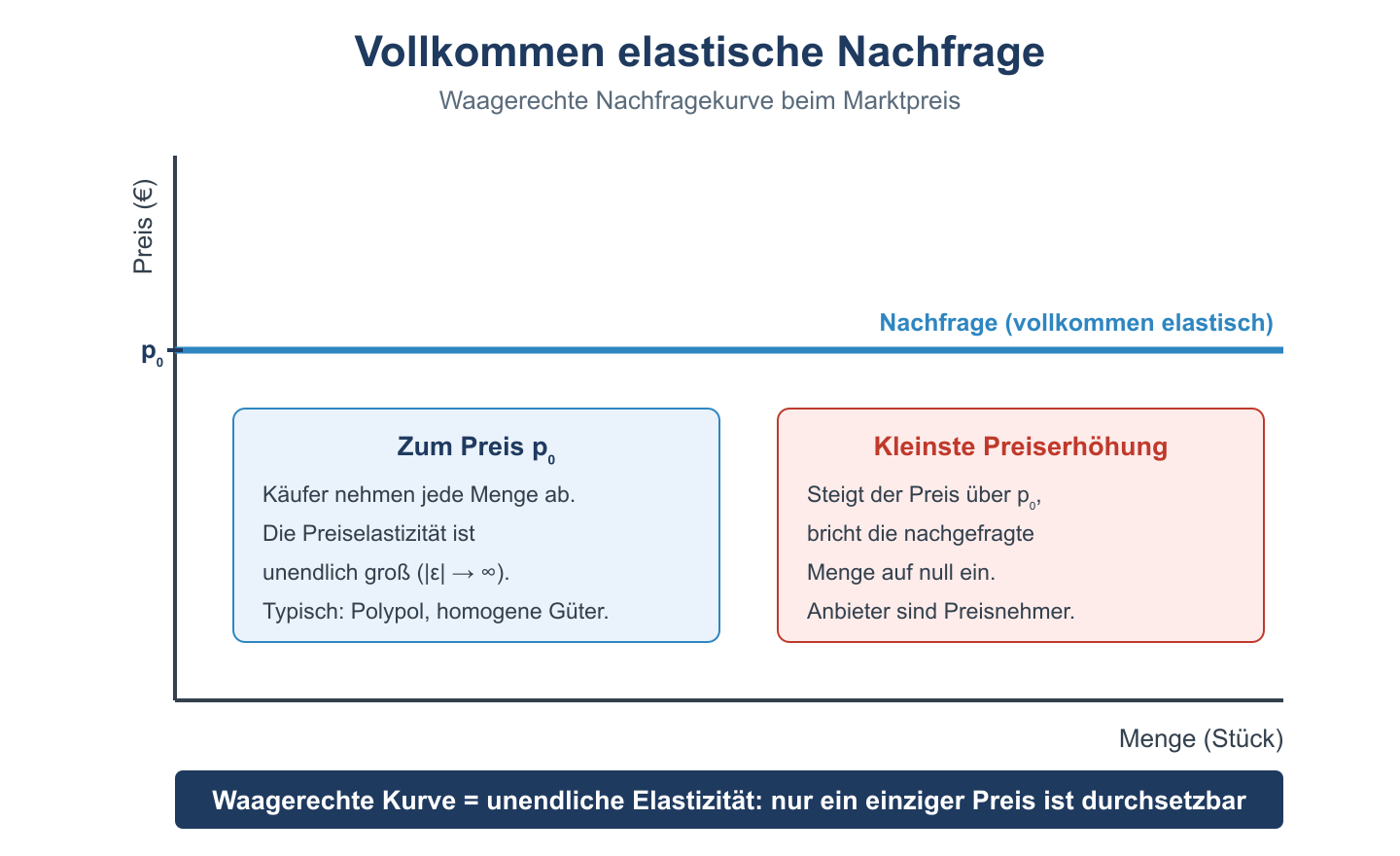 Diagramm einer waagerechten Nachfragekurve beim Marktpreis p0 als Zeichen vollkommen elastischer Nachfrage.