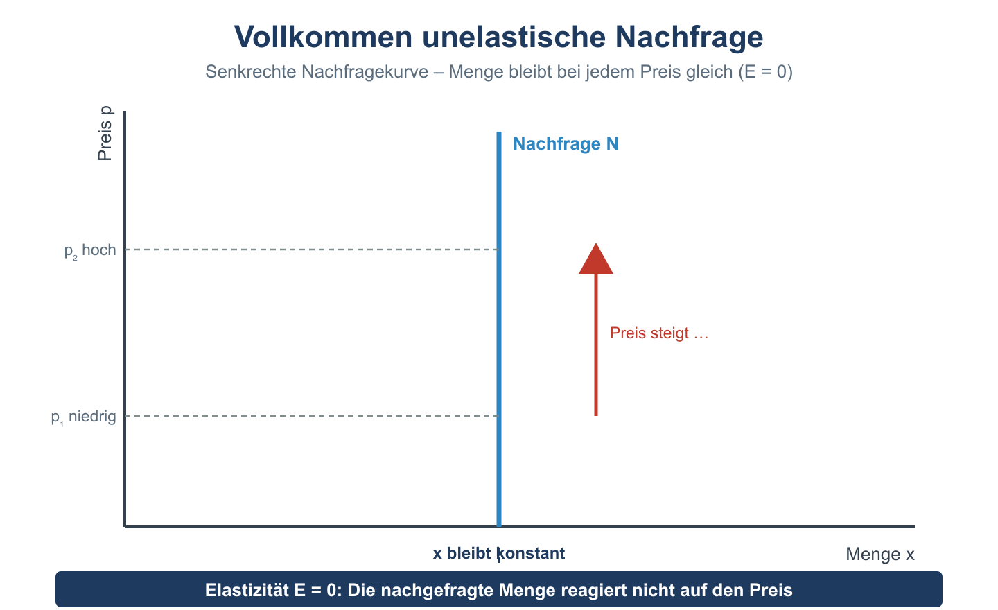 Diagramm einer senkrechten Nachfragekurve: die Menge bleibt bei jedem Preis konstant (Elastizitaet null).